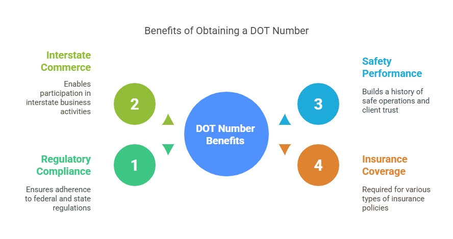 Benefits of obtaining DOT