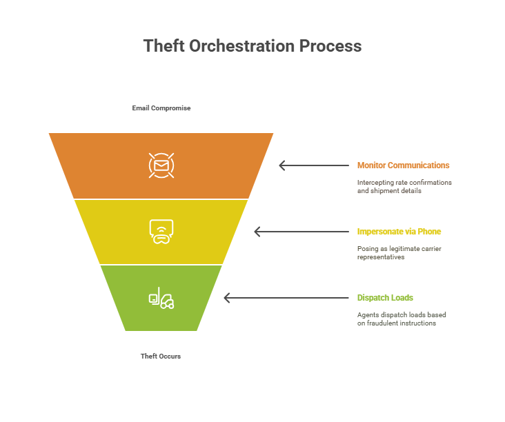 Theft Orchestration Process