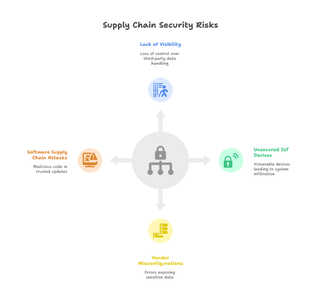 Supply Chain Security