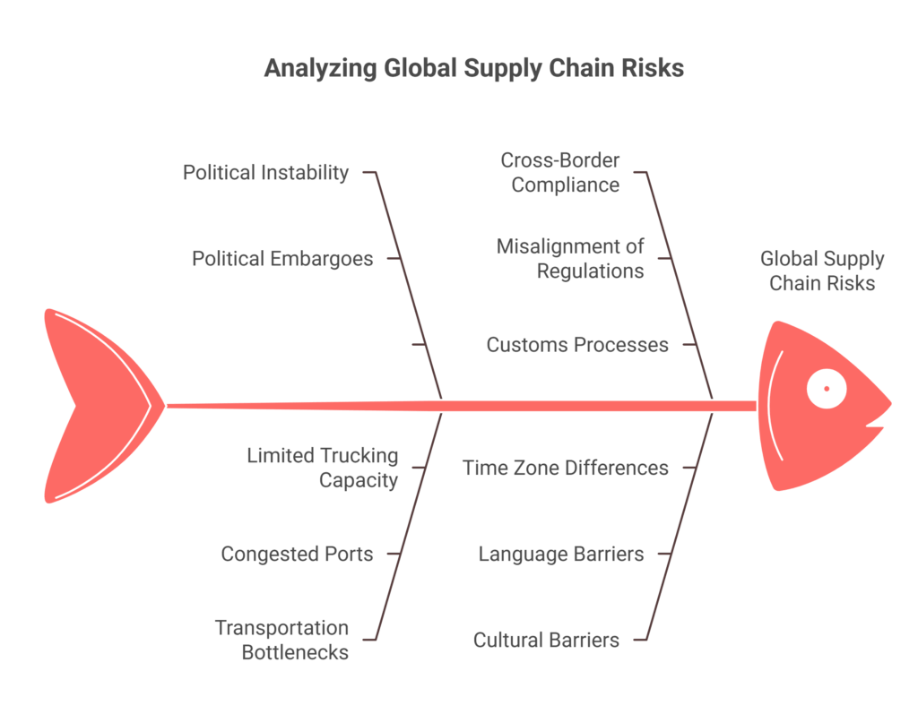 Global Supply Chain Risks