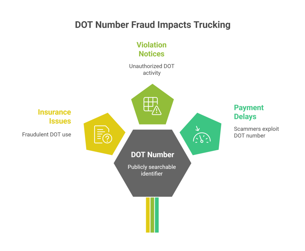 Protect Your DOT Number