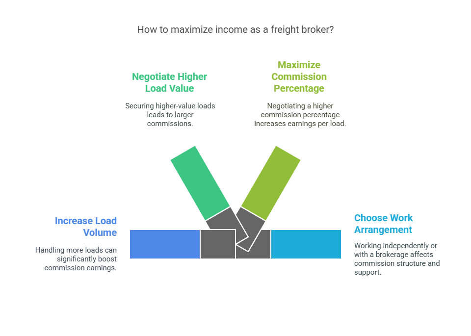 Income as Freight Broker