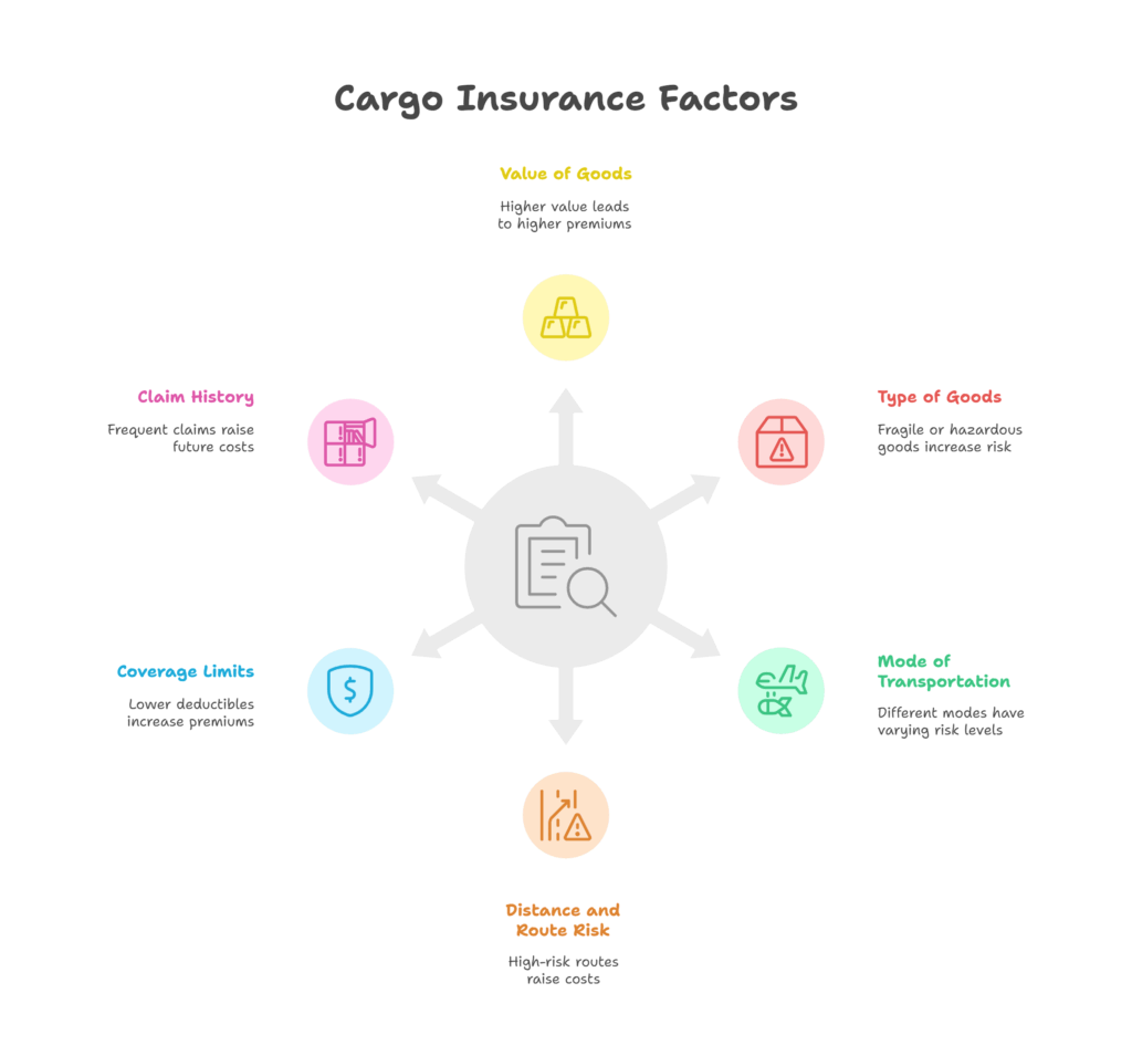 Cargo Insurance Factors