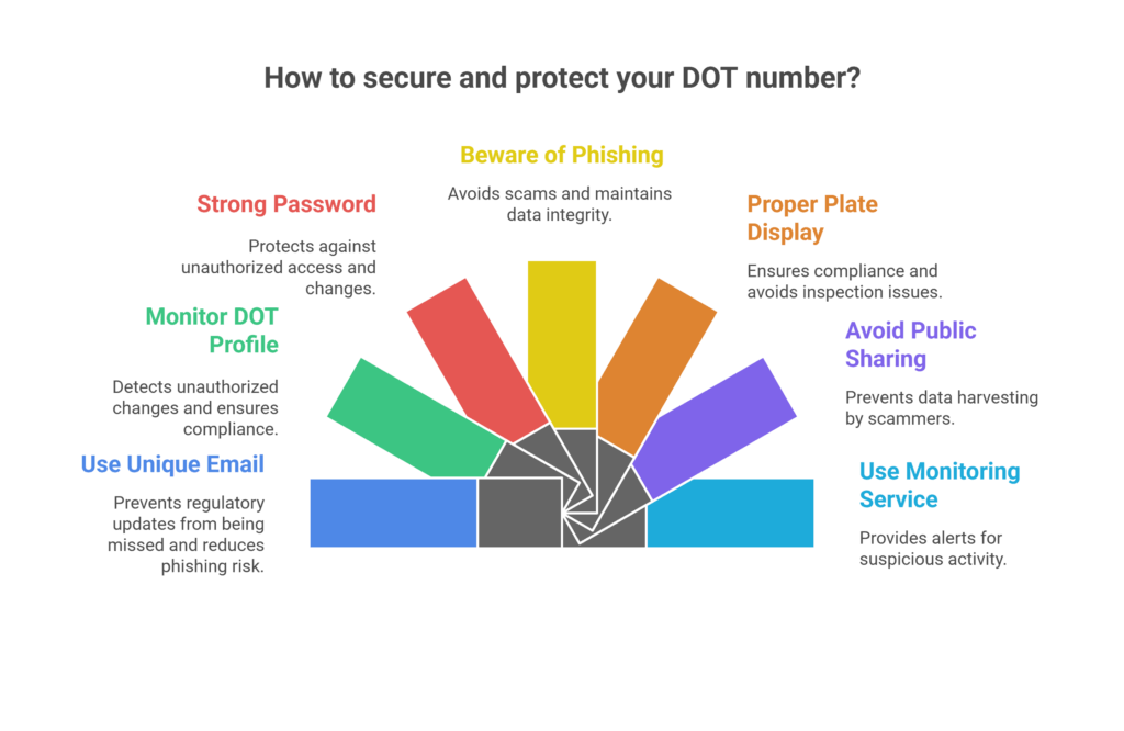 Protect Your DOT Number