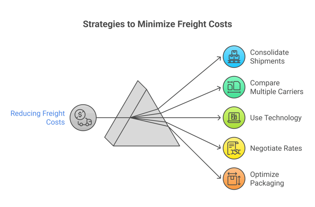How to minimize freight costs