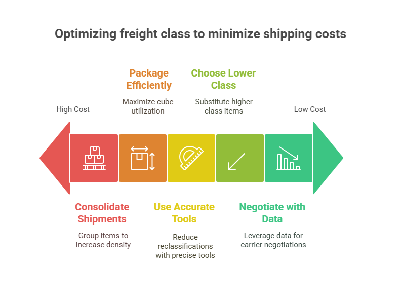 Accurate LTL Shipping