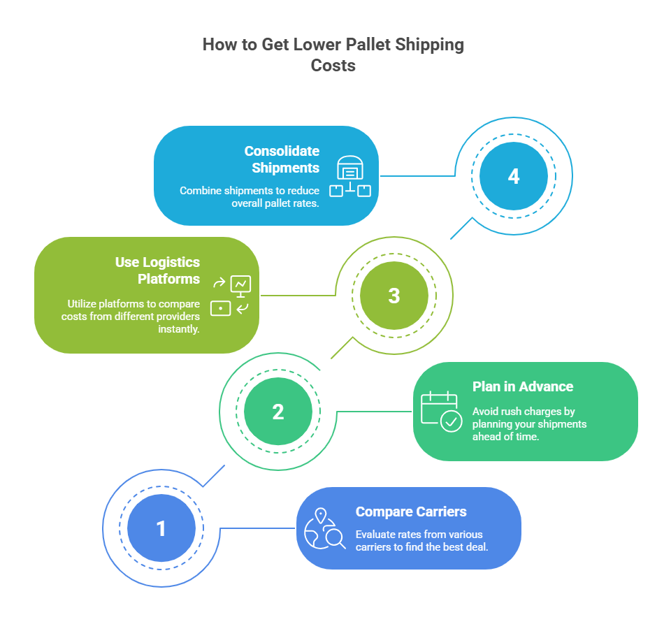 Lower pallet shipping cost