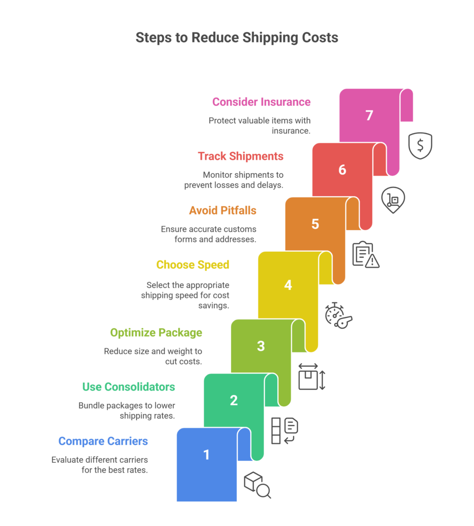 Cheapest Way to Ship from USA to UK